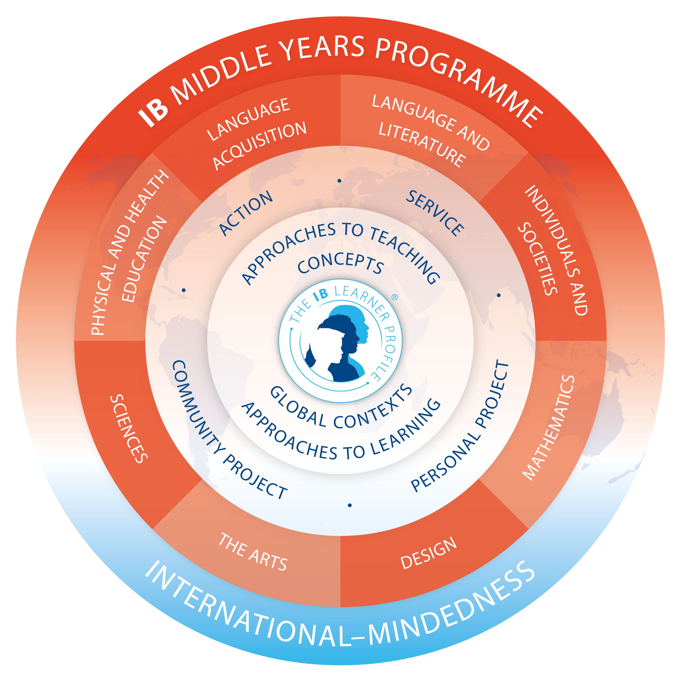 MYP Programme Model